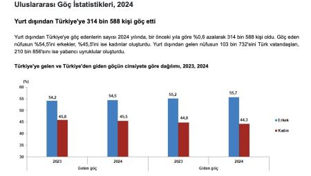 Türkiye’ye Göç Edenlerin Sayısı 300 Bini Geçti (BSHA)